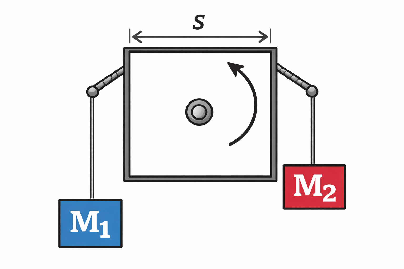 Diagram of a square wheel with 2 masses tied on strings, wrapped around the wheel